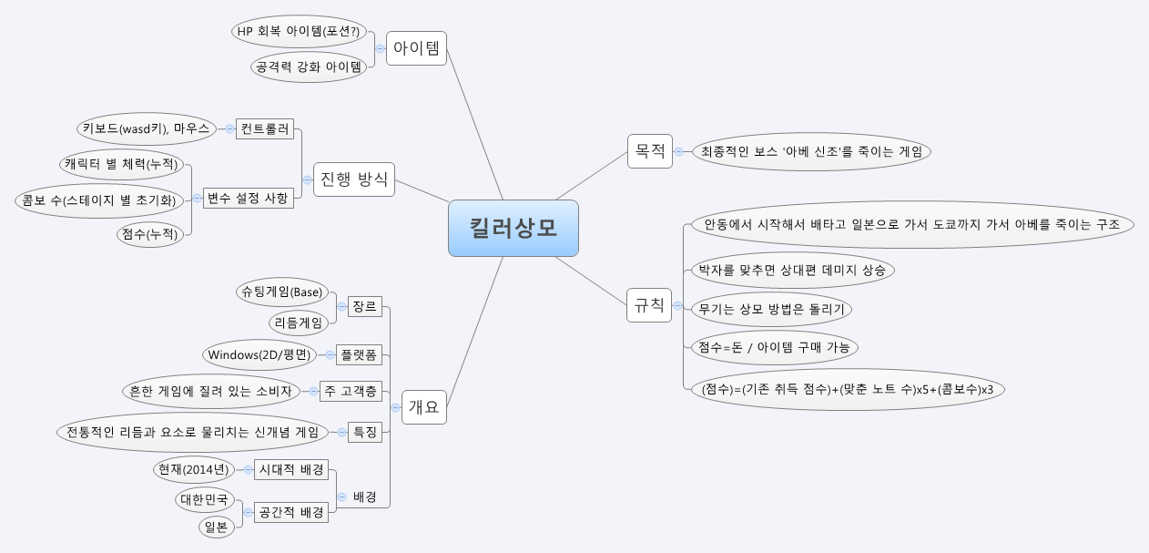 마인드 맵으로 시각화