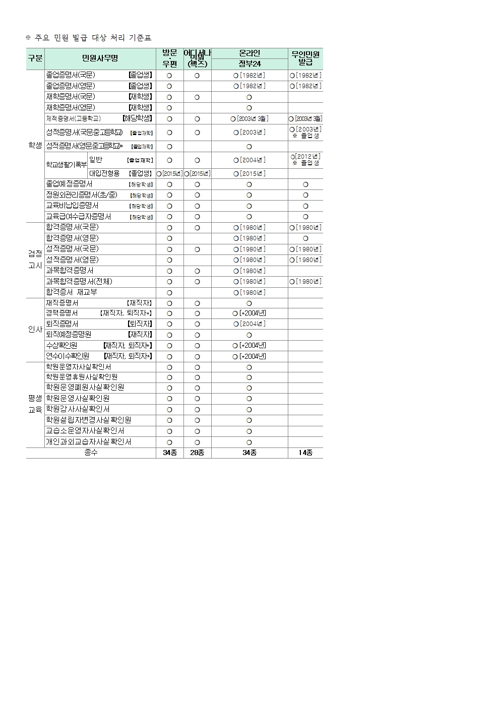 주요민원발급대상처리표001001